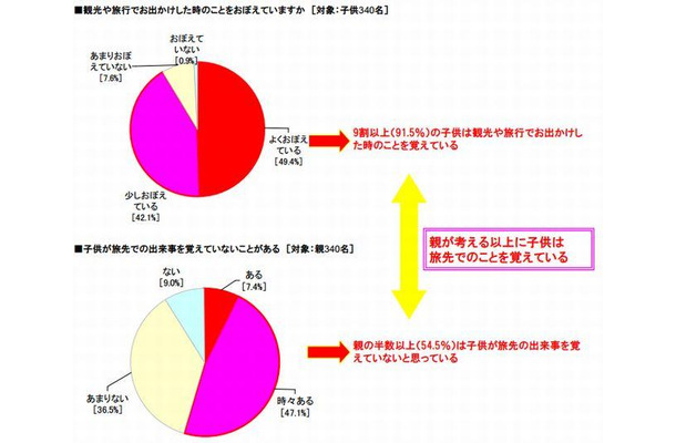 観光や旅行でお出かけした時のことをおぼえていますか