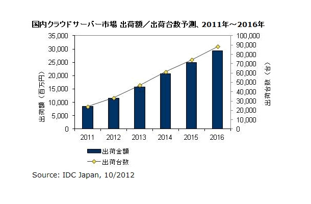 国内クラウドサーバー市場 出荷額／出荷台数予測、2011年～2016年