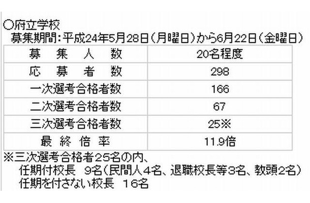 府立学校選考状況