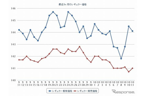 最近1か月のレギュラー価格