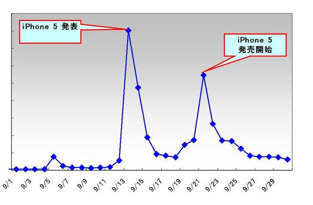 「iPhone 5」ツイート件数推移