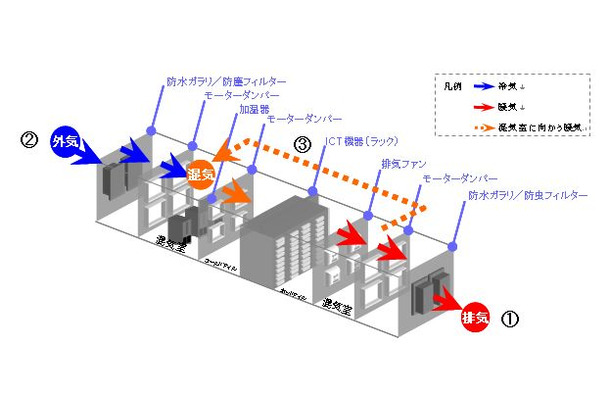 「排熱式データセンター」の外気空調モデル