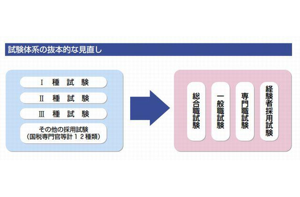 試験体系の抜本的な見直し