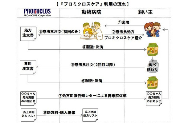 「プロミクロスケア」利用の流れ