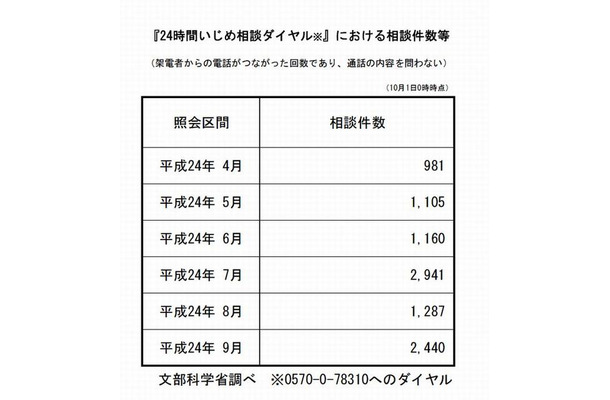 「24時間いじめ相談ダイヤル」における相談件数