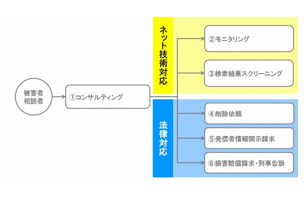 サービス概要（ネット技術と法律の両側面でガード）