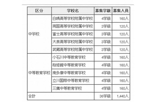 中学校および中等教育学校の募集概要