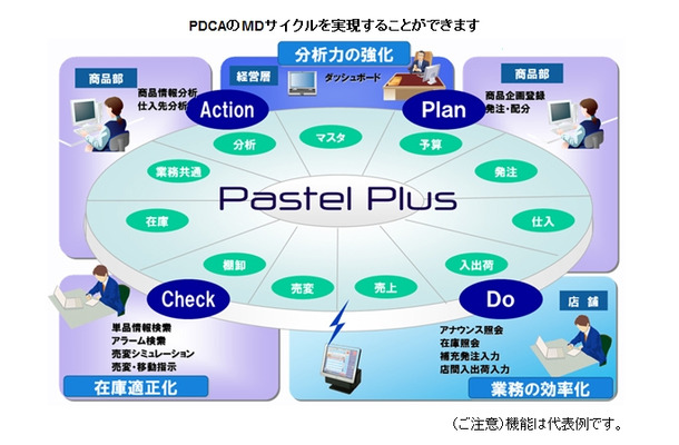 「GLOVIA smart専門店 Pastel Plus」の機能概要