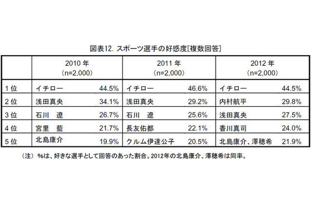 スポーツ選手の好感度