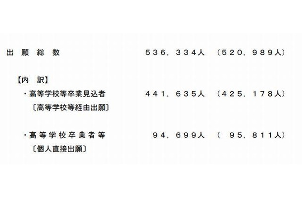 出願状況（2012年10月12日17時現在）