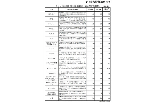 オタク市場分野別市場規模推移と2011年度市場概況