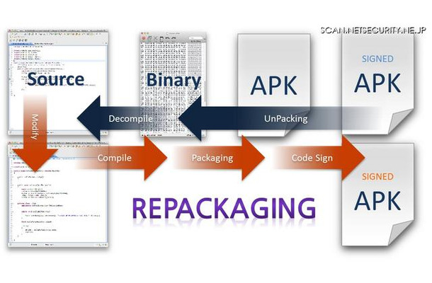 リパッケージは、アプリマーケットで他社が提供しているアプリをリバースエンジニアリングすることで無断で改変し、自社アプリとして配信するといった行為