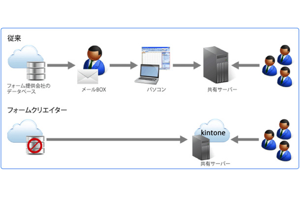 「フォームクリエイター」と「kintone」間はSSL通信