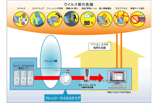 サービスの概要図