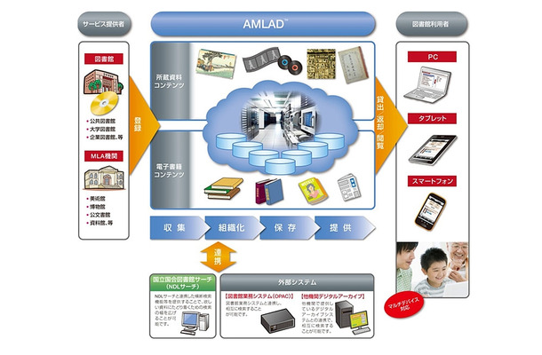 「AMLAD」サービスイメージ