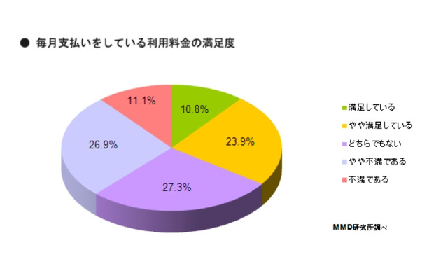 毎月の利用料金の満足度