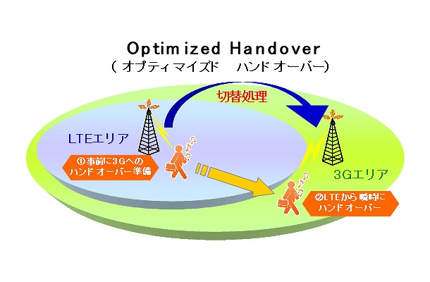 Optimized Handover（イメージ）