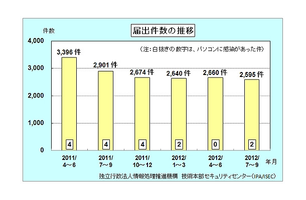 届出件数の四半期毎推移