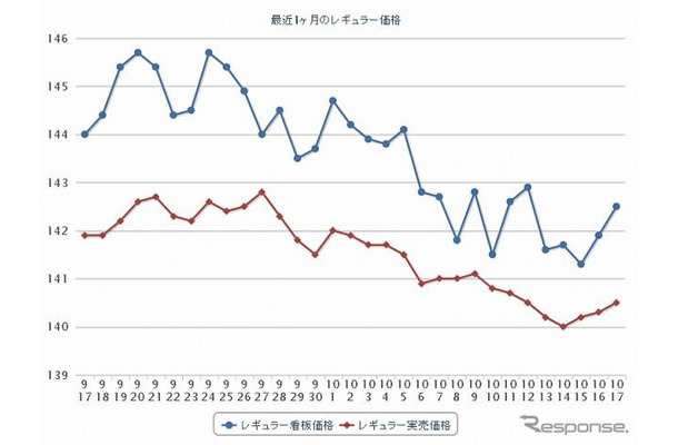 最近1ヶ月のレギュラー価格