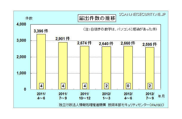 四半期ごとのウイルス届出件数推移