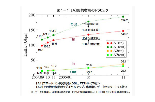 トラフィック総量の試算は636.6Gbps。昨年から1.4倍。2008年には1Tbpsを超える勢いだ