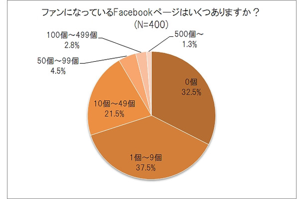 ファンになっているFacebookページ数