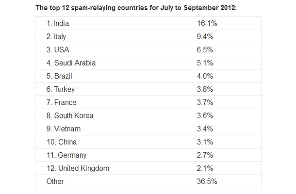 2012年7月～9月のスパム送信国 ワースト12