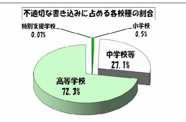 不適切な書込みに占める各校種の割合