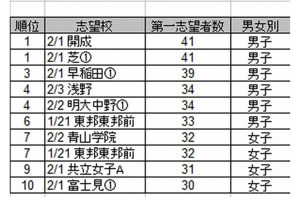 人気志望校ランキング