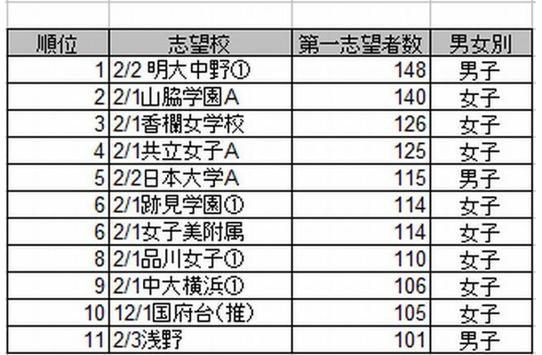 人気志望校ランキング