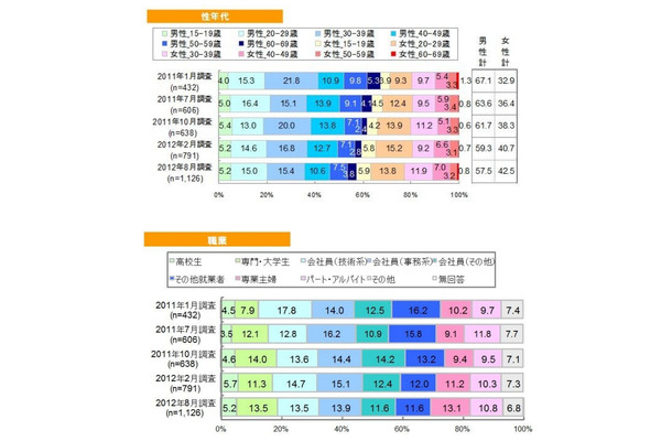 フィーチャーフォンとスマートフォンのユーザー比率・年代別/職業別