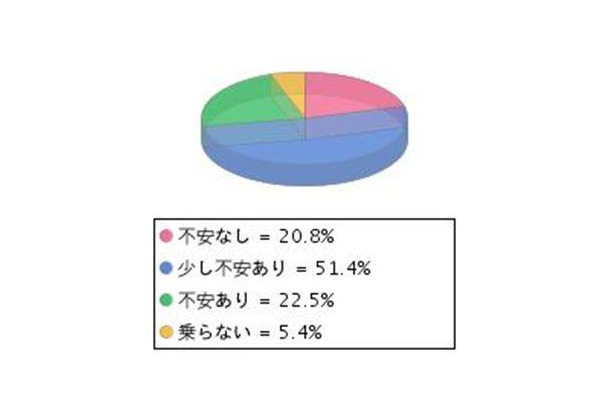 自転車の運転に不安はありますか？