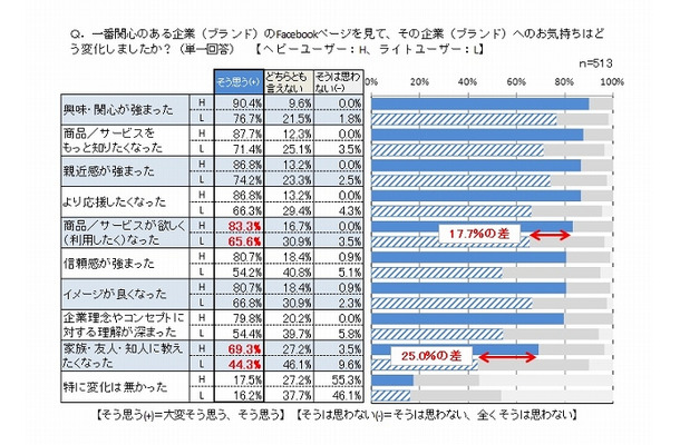 一番関心のある企業のFacebookページを見て、その企業へのお気持ちはどう変化しましたか？