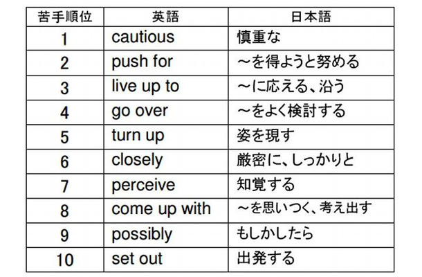 TOEIC 600点を目指すユーザーの苦手英単語・熟語トップ10