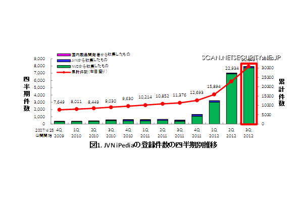 JVN iPediaの登録件数の四半期別推移