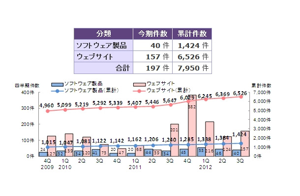 届出件数