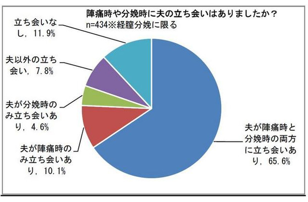 陣痛時や分娩時に夫の立ち会いはありましたか？