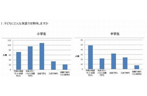 どんな英語力を期待しますか