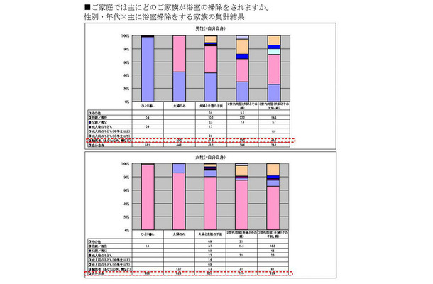 性別・年代×主に浴室掃除をする家族の集計結果