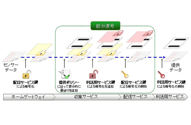 部分復号技術の概要