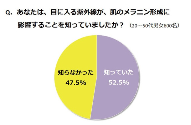 目に入る紫外線が肌を黒くする！……正しい理解と適切な対策を