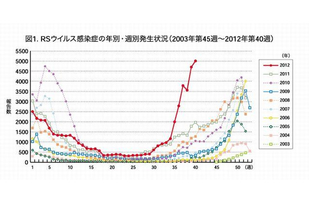 RSウイルス感染症の年別・週別発生状況