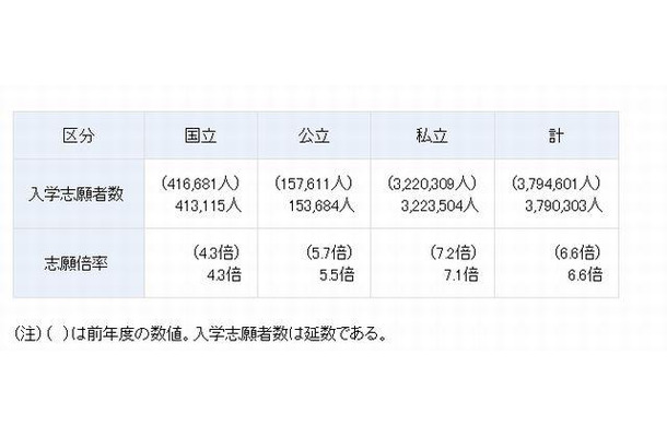 大学の入学志願者数および志願倍率