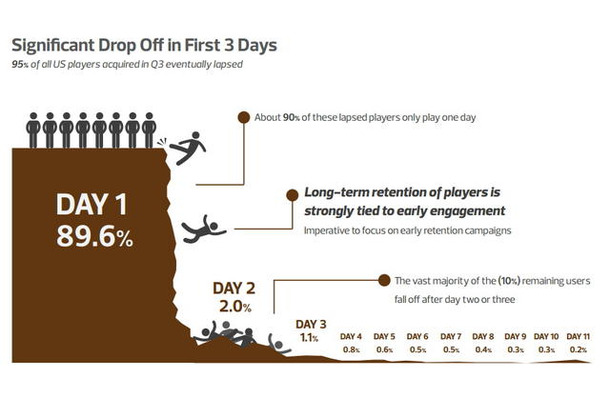 初日で大多数のユーザーが離脱する
