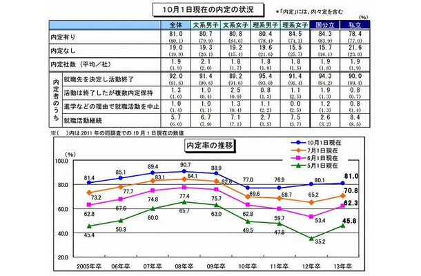 2013卒就活生モニター調査