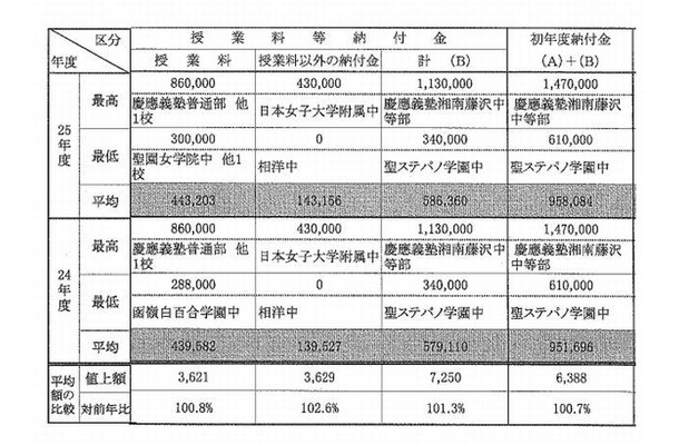 私立中学の初年度納付金