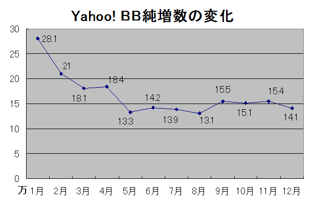 Yahoo! BB、2003年12月末現在の進捗状況を報告。対応局舎が3,000を突破