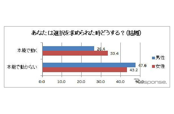 男女の本能・本音調査