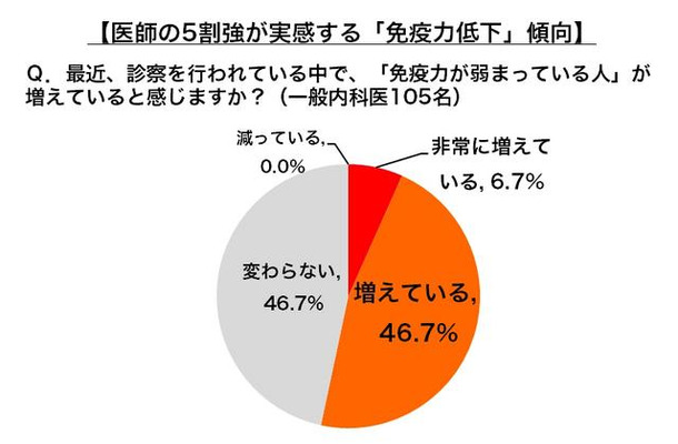 医師の5割強が実感する「免疫力低下」傾向