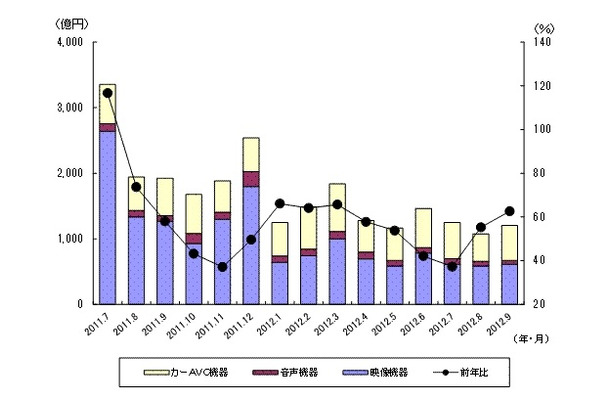 「過去15ヵ月の民生電子機器国内出荷金額の推移/グラフ」（JEITA調べ）